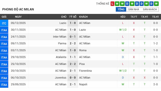 Phong độ gần đây đội AC Milan