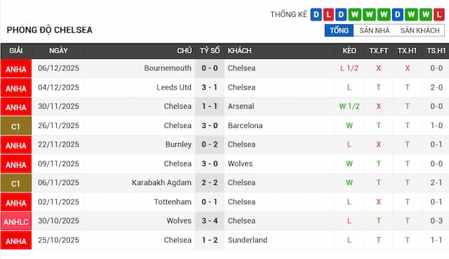 Phong độ gần đây Chelsea