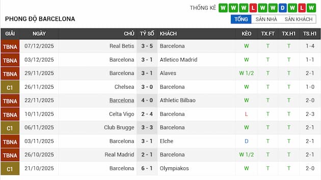 Phong độ gần đây Barcelona