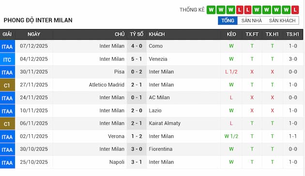 Phong độ gần đây Inter Milan