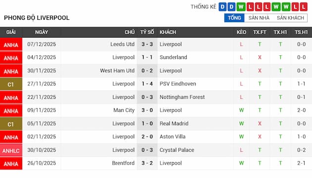 Phong độ gần đây Liverpool
