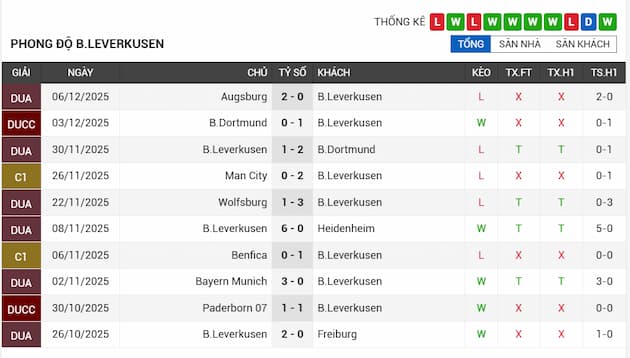 Phong độ gần đây đội Leverkusen