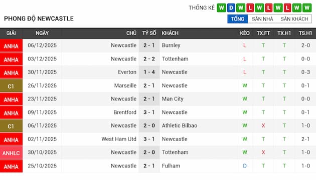 Phong độ gần đây đội Newcastle