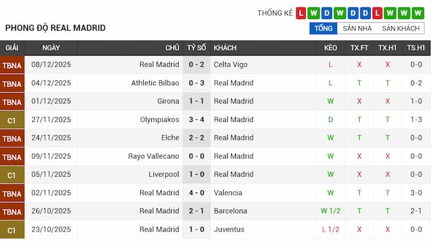 Phong độ gần đây Real Madrid