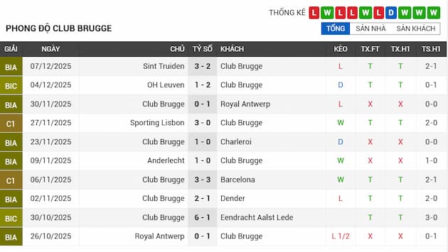Phong độ gần đây Club Brugge