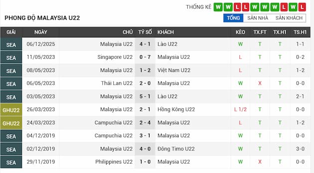 Phong độ gần đây đội Malaysia