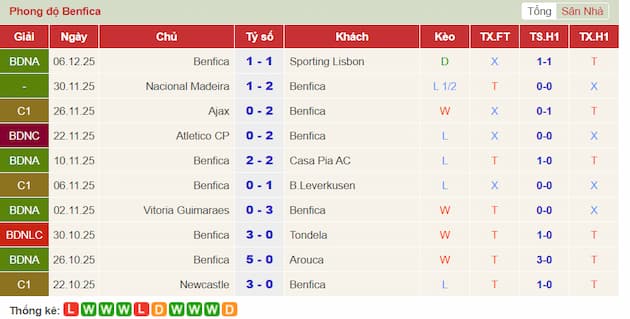 Phong độ gần đây Benfica