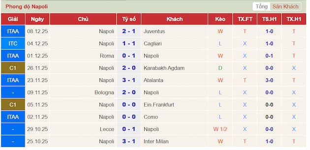 Phong độ gần đây Napoli