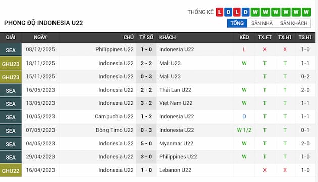 Phong độ gần đây U22 Indonesia