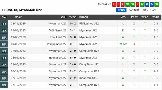 Phong độ gần đây U22 Myanmar