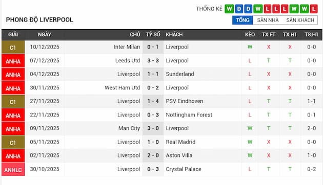 Phong độ gần đây Liverpool
