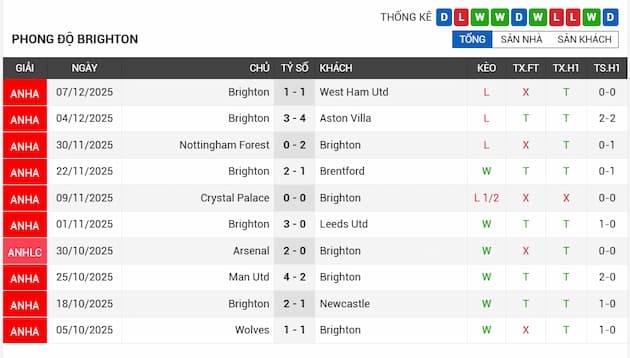 Phong độ gần đây Brighton