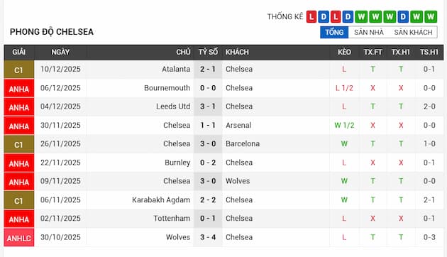 Phong độ gần đây đội Chelsea