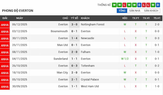 Phong độ gần đây đội Everton