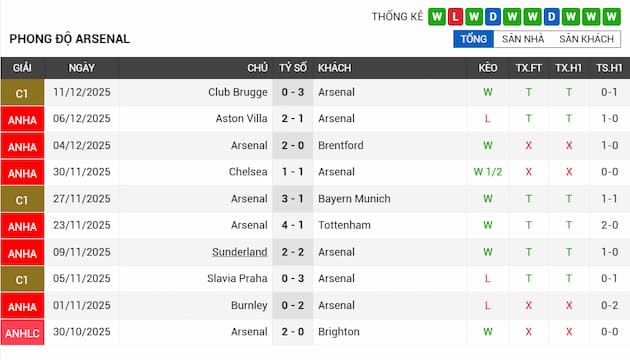 Phong độ gần đây Arsenal