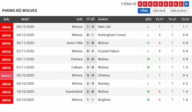 Phong độ gần đây Wolves