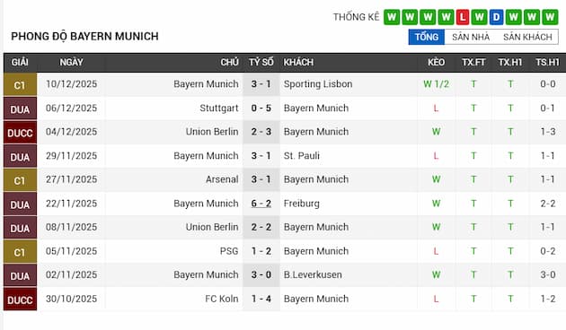 Phong độ gần đây Bayern Munich