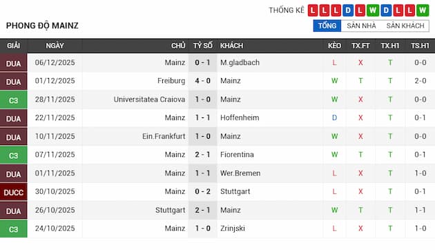 Phong độ gần đây Mainz 05