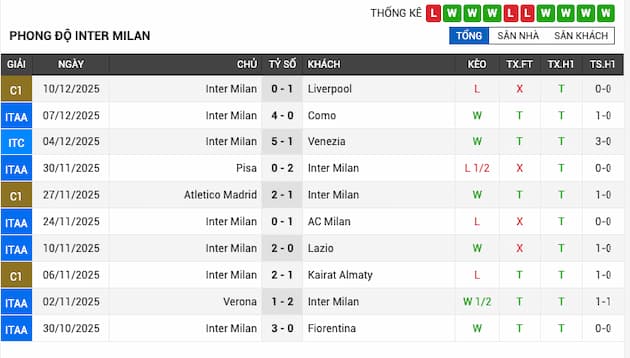 Phong độ gần đây Inter Milan