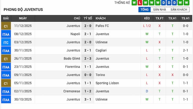 Phong độ gần đây Juventus
