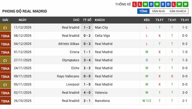 Phong độ gần đây Real Madrid