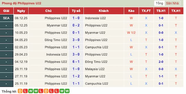 Phong độ gần đây U22 Philippines