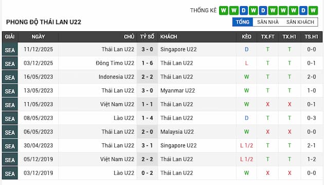 Phong độ gần đây U22 Thái Lan