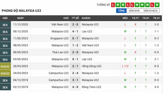 Phong độ gần đây U22 Malaysia