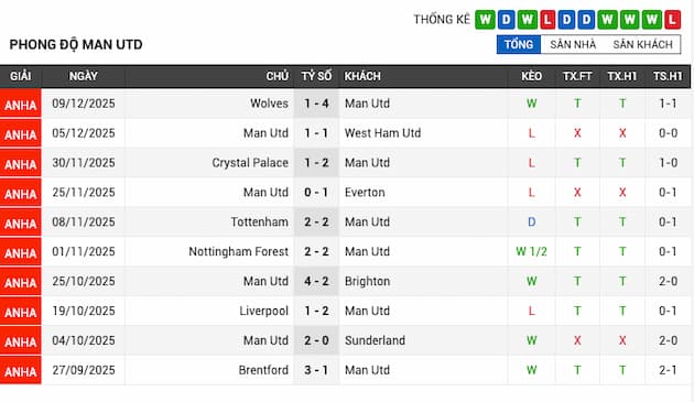 Phong độ gần đây Man Utd