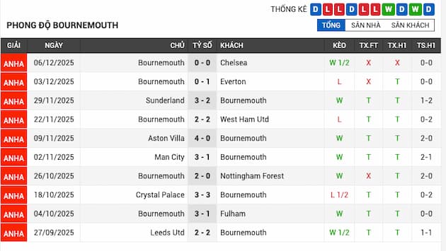 Phong độ gần đây Bournemouth