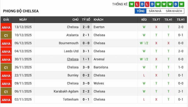 Phong độ gần đây đội Chelsea