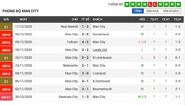 Phong độ gần đây Man City