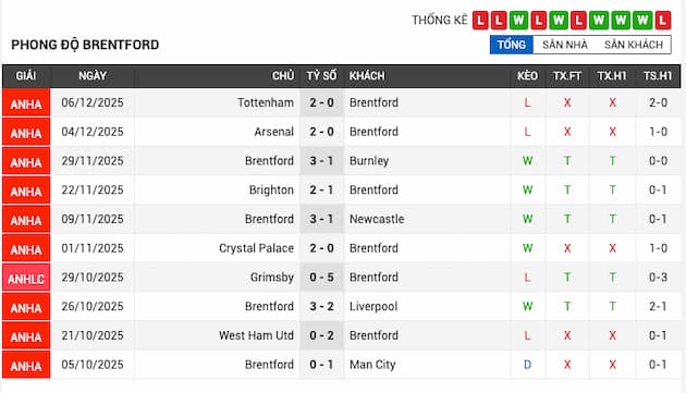 Phong độ gần đây Brentford