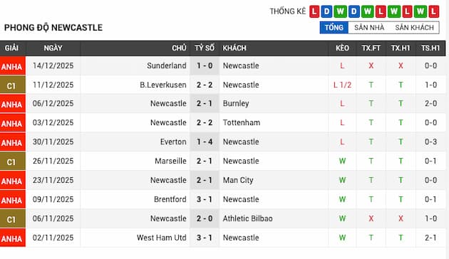 Phong độ gần đây đội Newcastle