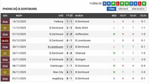 Phong độ gần đây Dortmund