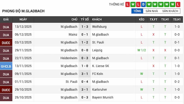 Phong độ gần đây Gladbach