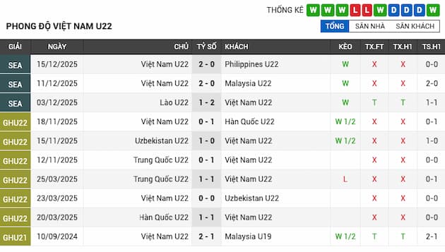 Phong độ gần đây U22 Việt Nam