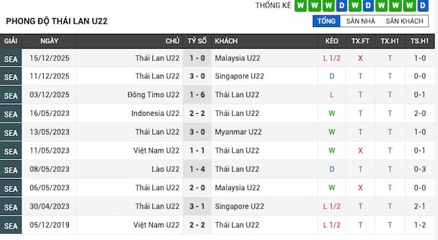 Phong độ gần đây U22 Thái Lan