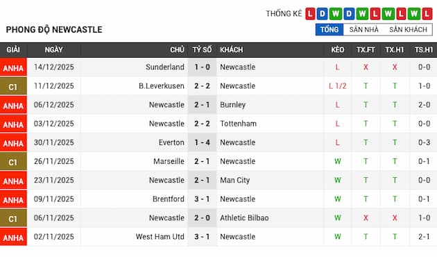 Phong độ gần đây Newcastle