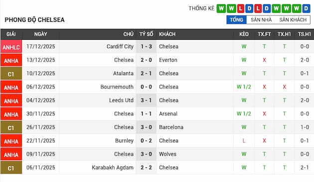 Phong độ gần đây Chelsea