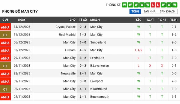 Phong độ gần đây đội Man City