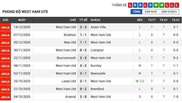 Phong độ gần đây đội West Ham