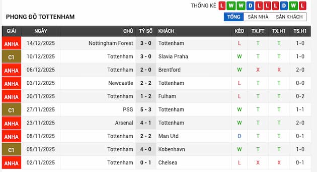 Phong độ gần đây Tottenham