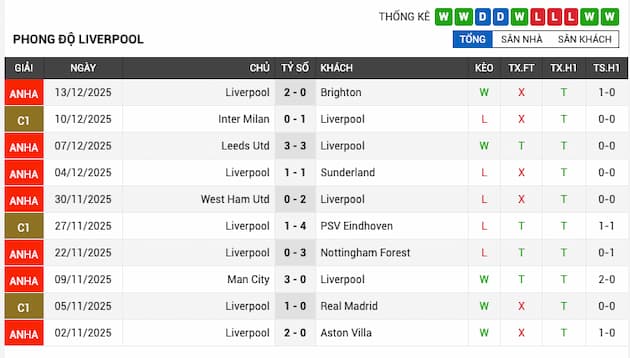 Phong độ gần đây Liverpool