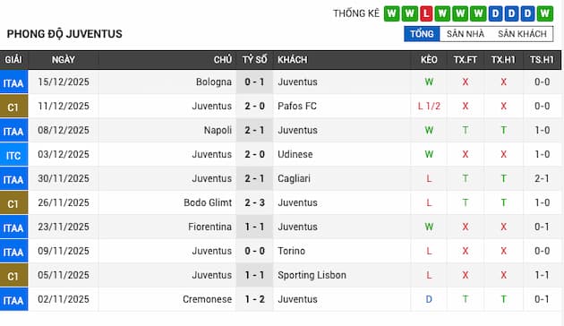 Phong độ gần đây Juventus