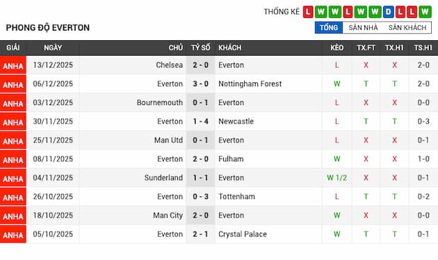 Phong độ gần đây Everton