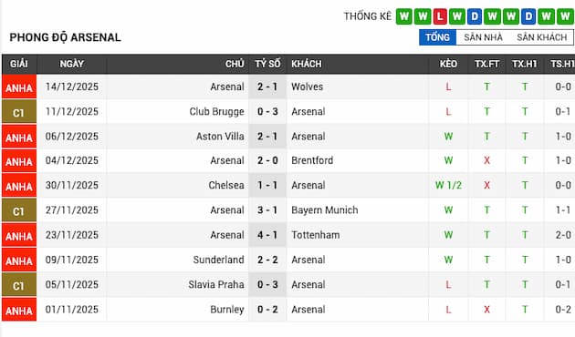 Phong độ gần đây Arsenal