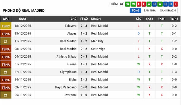Phong độ gần đây Real Madrid
