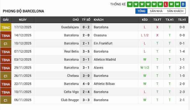 Phong độ gần đây Barcelona