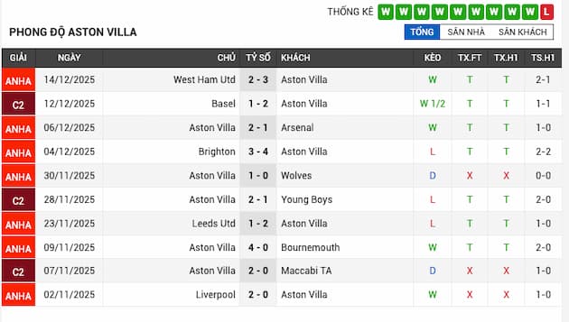 Phong độ gần đây Aston Villa